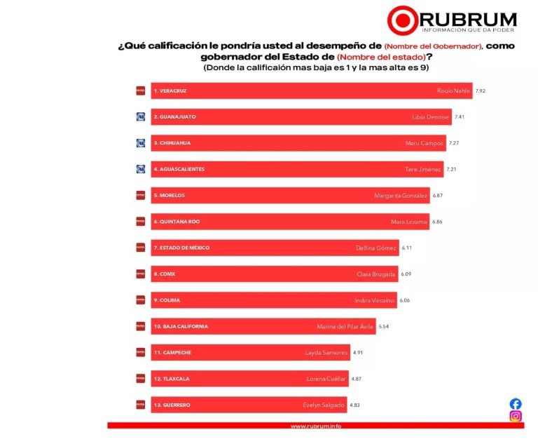 Rocío Nahle, lidera ranking de aprobación de mujeres Gobernadoras del país