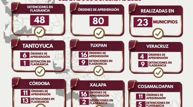 80 órdenes de aprehensión y 48 detenciones en flagrancia ejecutadas por Policía Ministerial en una semana en Veracruz