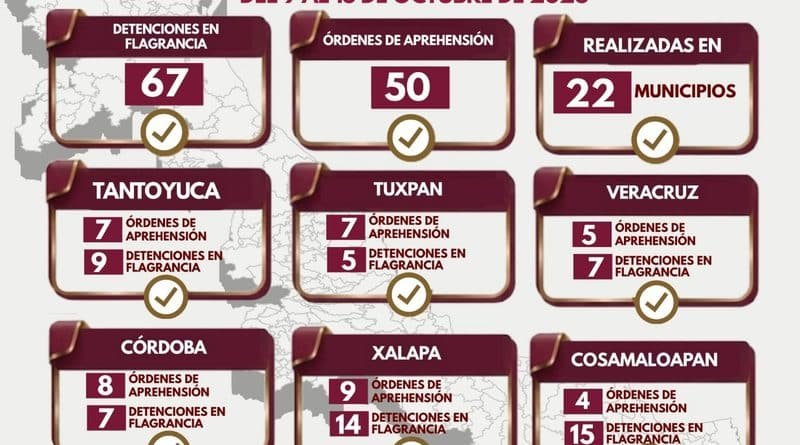Policía Ministerial de Veracruz ejecuta 50 órdenes de aprehensión y 67 detenciones en flagrancia en 22 municipios