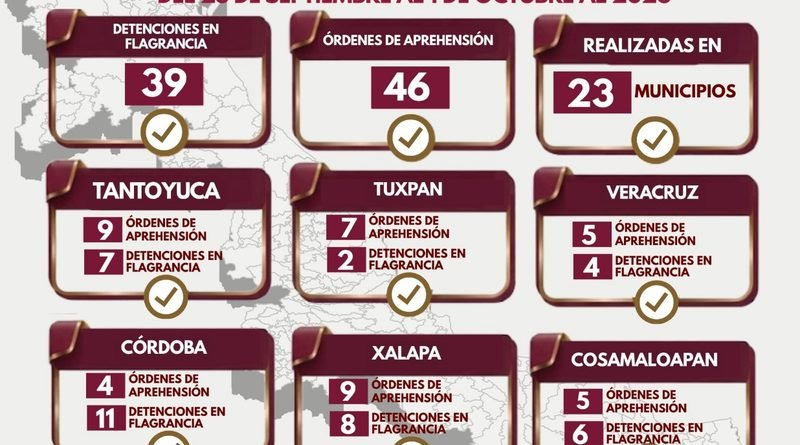 46 órdenes de aprehensión y 39 detenciones en flagrancia ejecutadas por Policía Ministerial en una semana en Veracruz 46 órdenes de aprehensión y 39 detenciones en flagrancia ejecutadas por Policía Ministerial en una semana en Veracruz