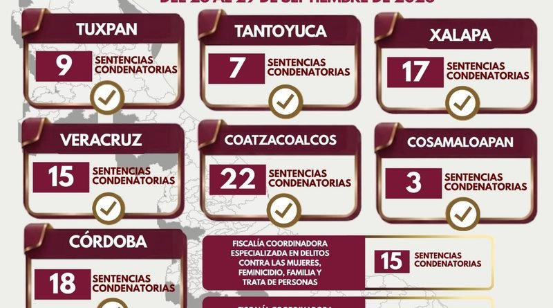 107 sentencias condenatorias marcan resultados del trabajo ministerial en una semana
